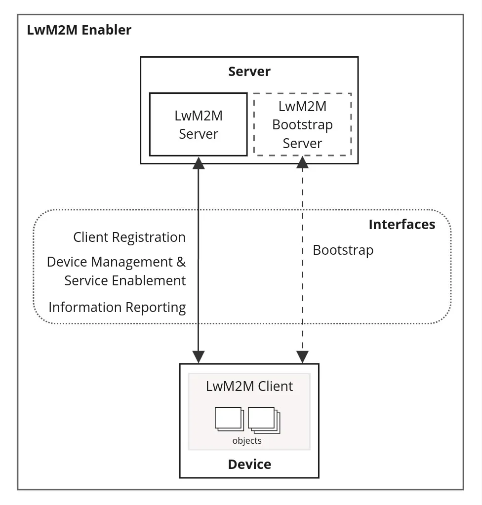 Shows the overall architecture