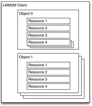 Shows model of object and resources