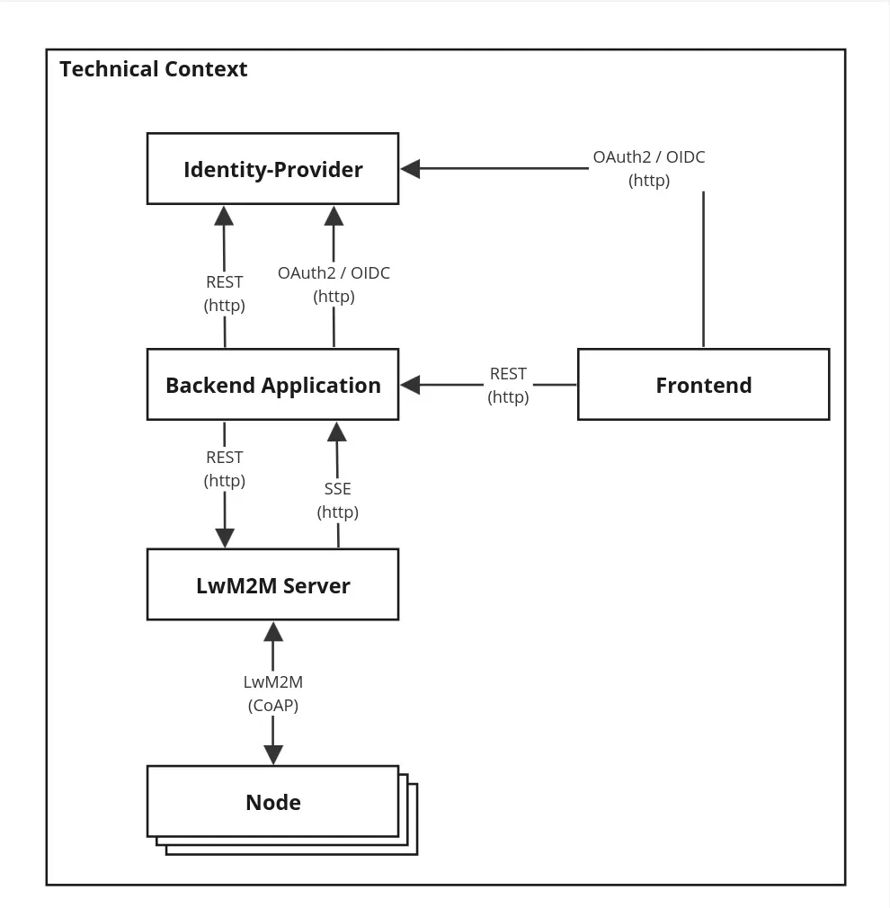 Technical Context